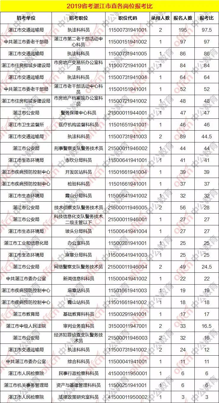 湛江公务员公考公告,2019年湛江招公务员