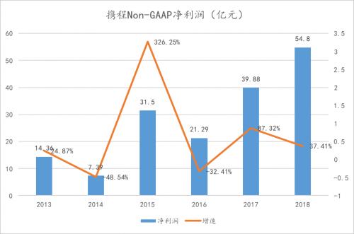 携程为什么股价暴跌,携程股价2019