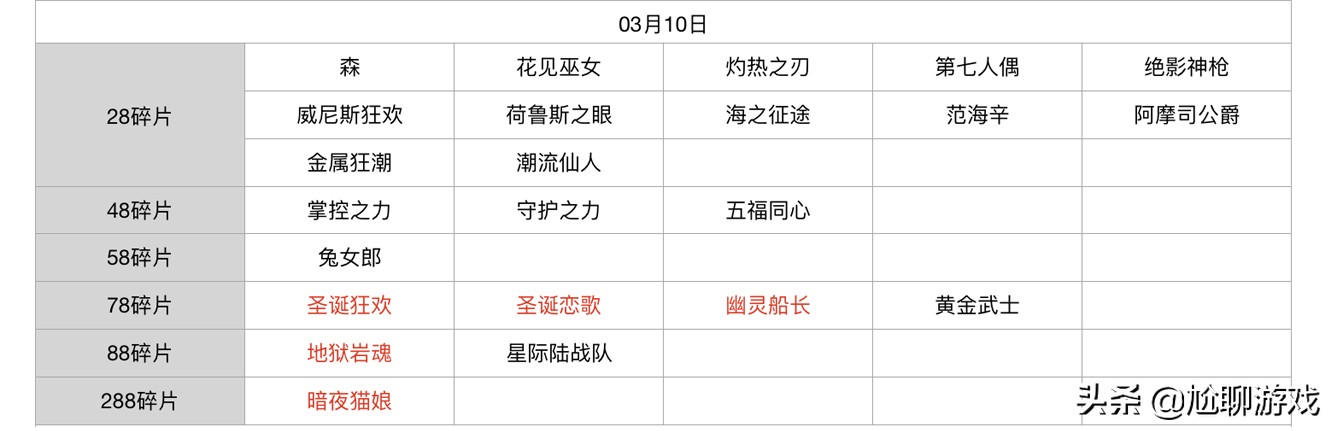 碎片商店皮肤多久轮换一次,碎片商店心灵战警轮换