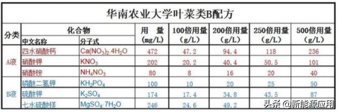 无土栽培营养液有哪些,无土栽培营养液配方表有哪些