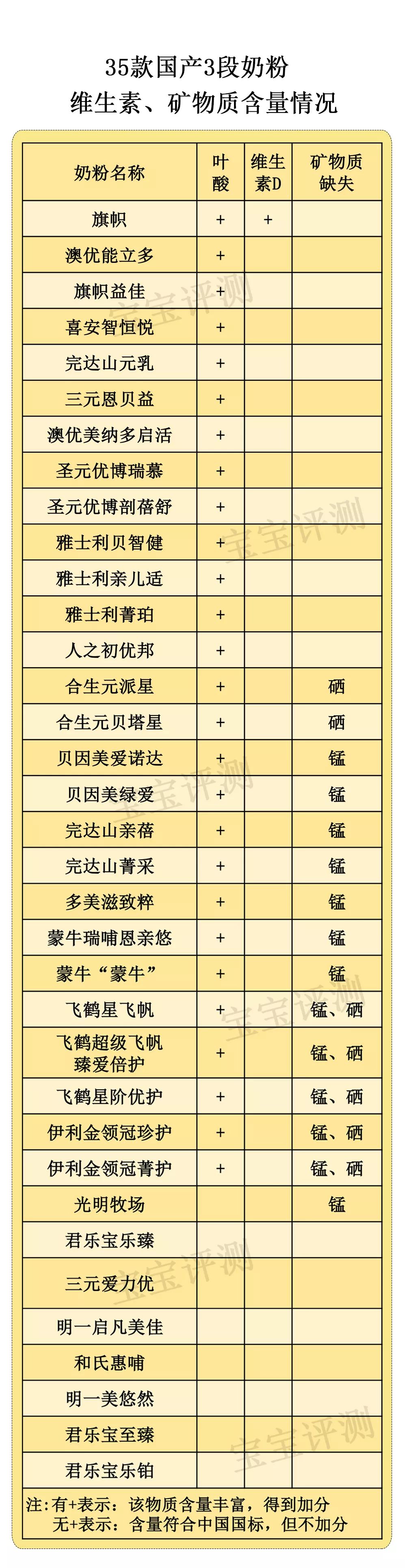 国产三段奶粉老爸评测,35款国产2段奶粉总评表