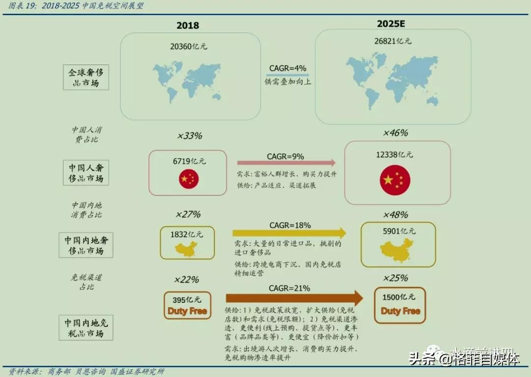 中国国旅整合免税,中国国旅的劣势