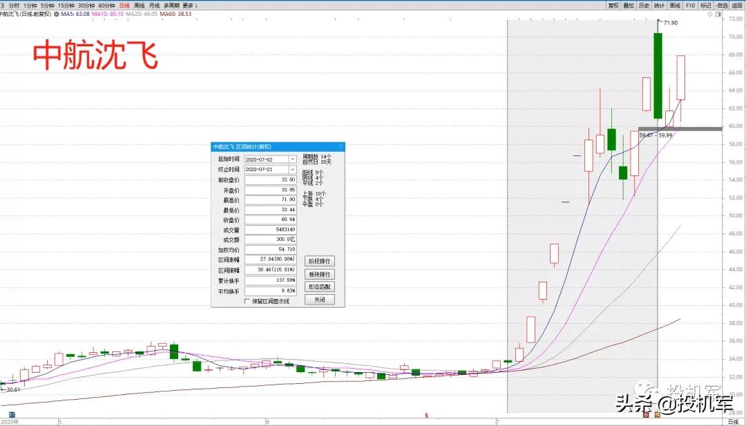 军工板块都有哪些龙头股,a股震荡上扬军工股掀涨停潮
