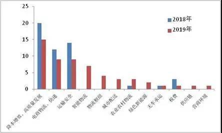 19年上半年物流快递行业,中国物流趋势分析