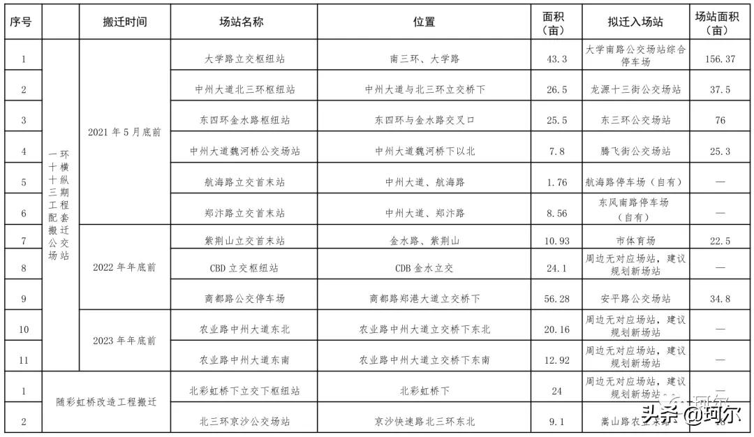 郑州市十四五交通规划图,郑州十四五东南道路交通规划