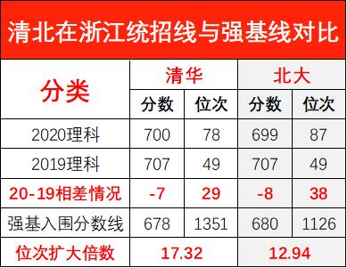 清华北大特招生什么条件,北大清华2022特招生