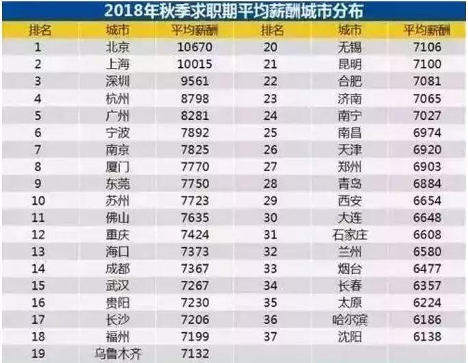 深圳最真实的工资,2018深圳薪资报告