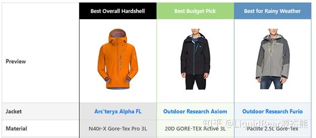 AorB？户外顶级装备和比他们便宜一半多的平替们