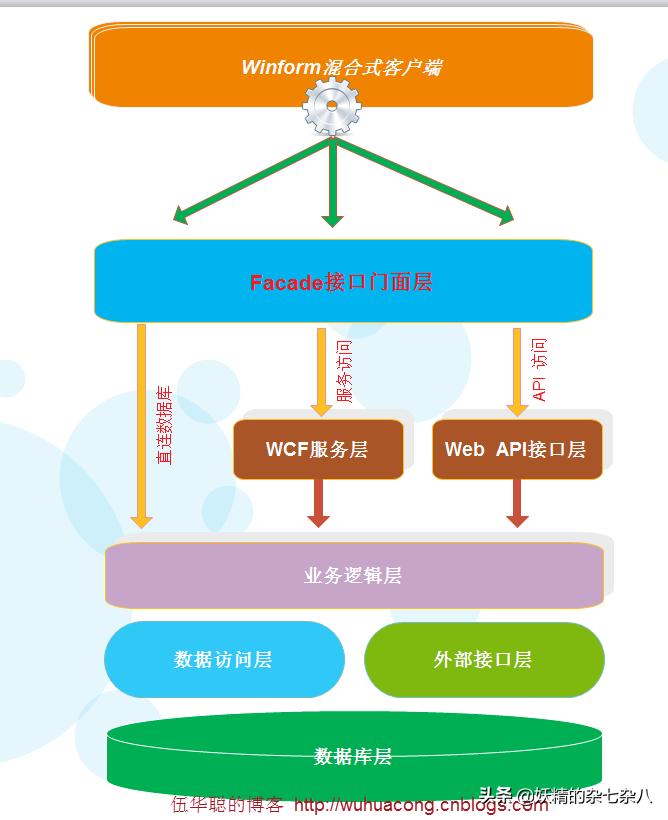 winform常见算法,winform之后的新技术