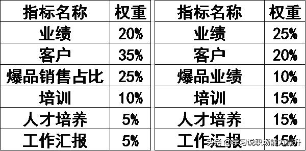 设定绩效指标权重的方法有哪些,绩效指标权重怎么计算的