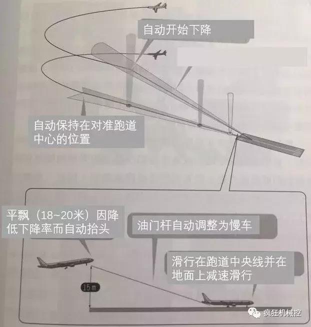 飞机降落如何对准跑道中线,飞机降落时如何精准对准中线