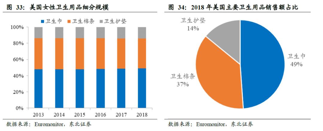 卫生巾海外市场,我国是全球最大的卫生巾市场