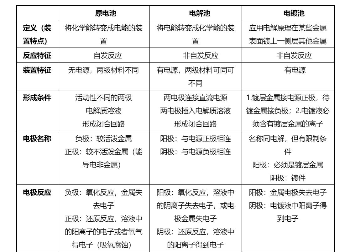 干货高中化学常考的50个知识点,干货高一化学专题3