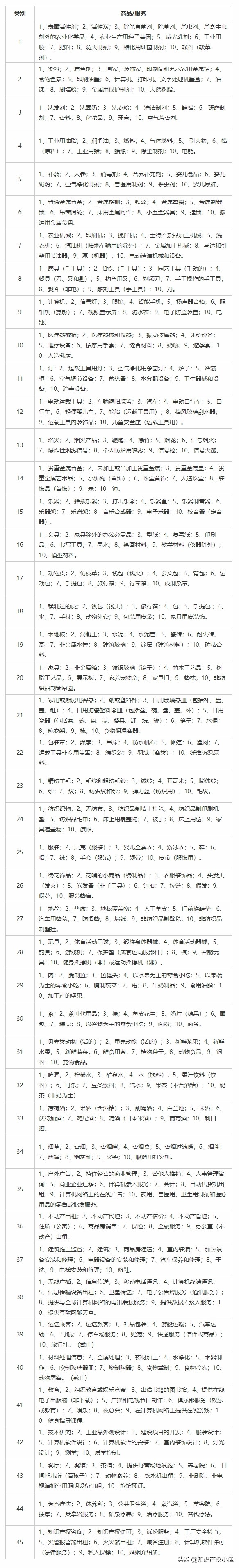 商标45大类作用,商标知识大全30和29类