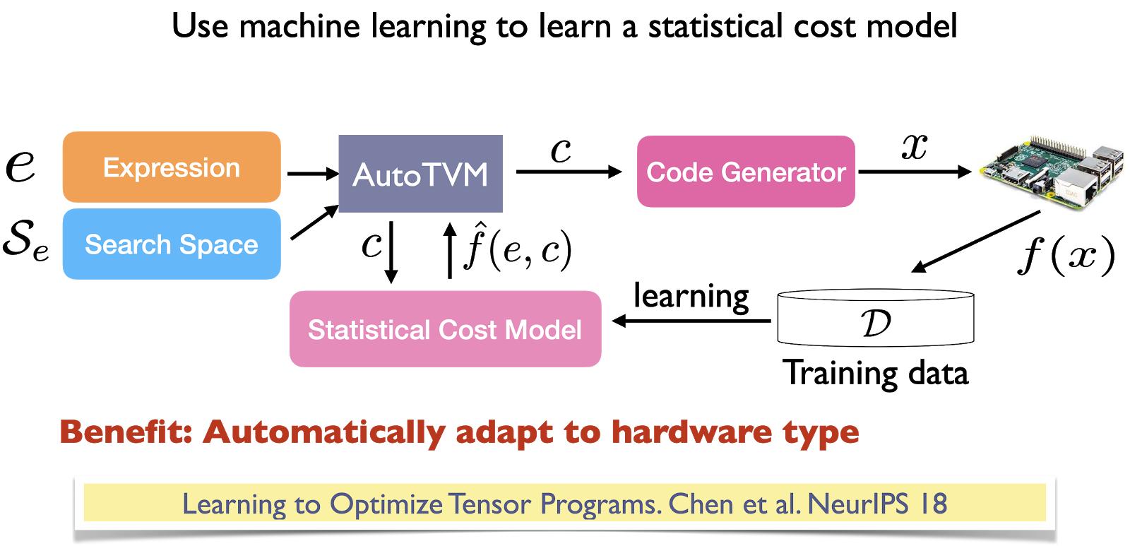 编译器优化原理,机器学习中优化函数选择