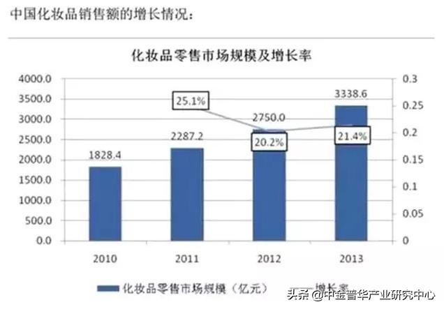 植物提取物市场格局分析商业计划书-中金普华