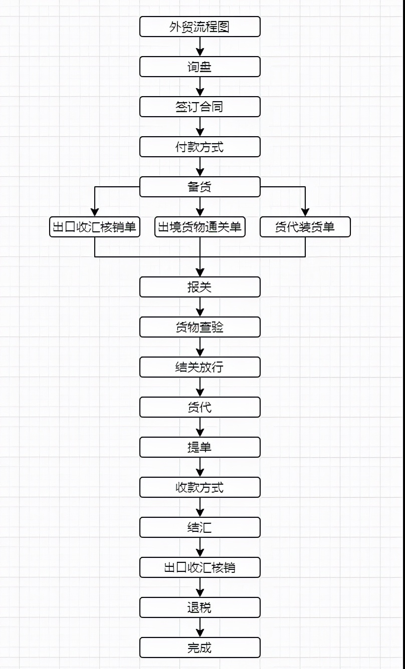 电商外贸流程的基本操作,外贸电商的操作流程
