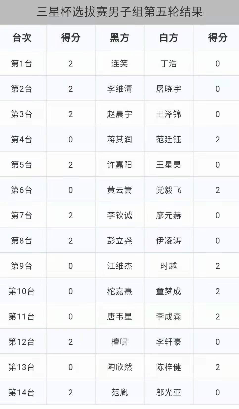 8.23围棋赛事：三星杯中国预选连笑五胜领跑,中韩6V6朴廷桓胜谢科