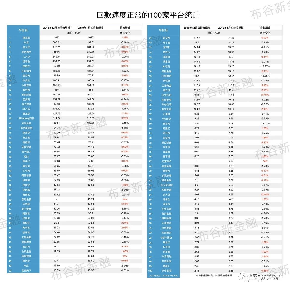 1月销售回款,2019正常回款平台
