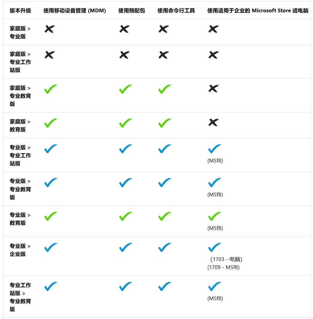 windows10更新版本教程,windows10升级教程
