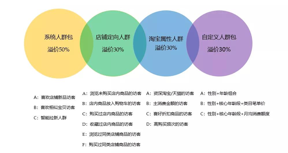 直通车如何慢慢降低ppc,降低直通车ppc的三大技巧