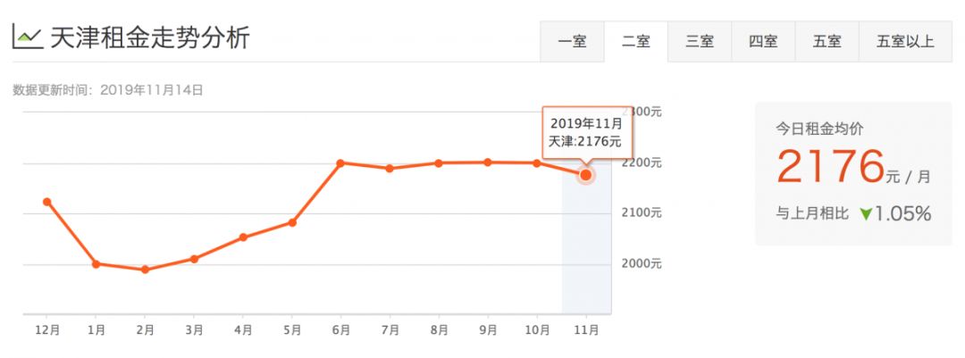 津市租房价格表,天津租房一般多少钱一平方