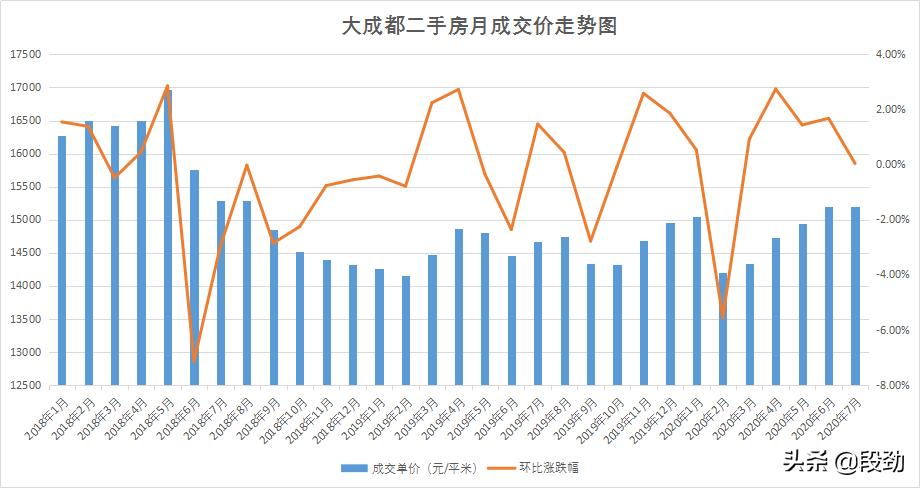 潮水退去又来10万成交案例还原一个真实成都
