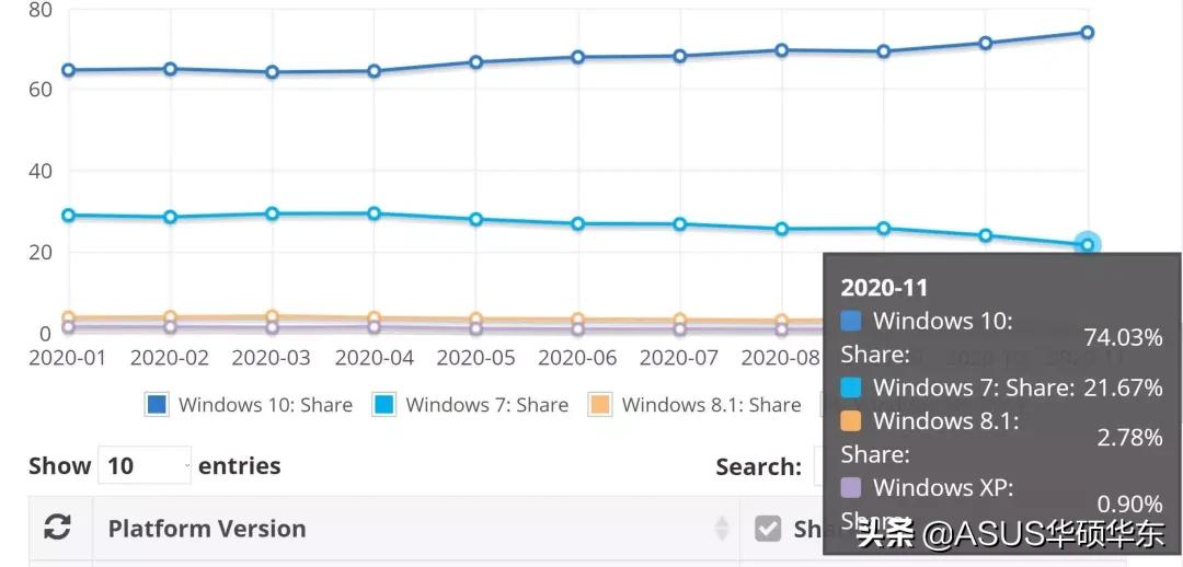 windows7已经过时了吗,windows7是不是已经淘汰了