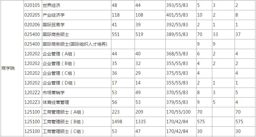 2020考研：上海财经大学考研报录比，“两财一贸”不是闹着玩的