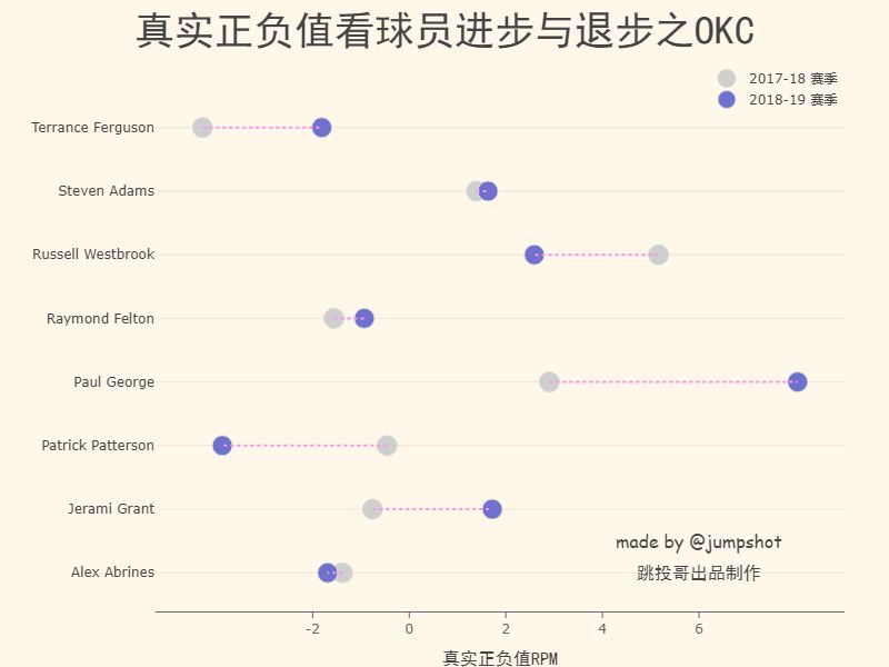 nba数据乔治,nba大数据