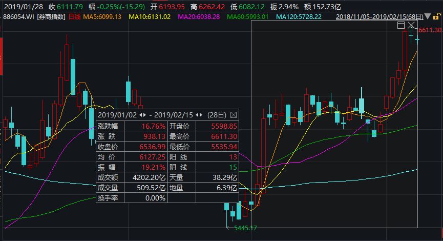 科创板大涨后接力的板块,科创板持续利好券商