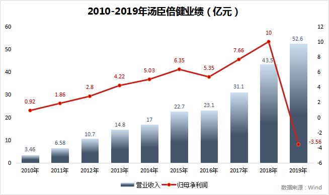 汤臣倍健股票为什么能下跌14%,汤臣倍健股价为什么大跌