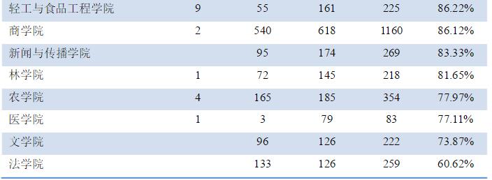 广西大学:学科评估、就业质量情况