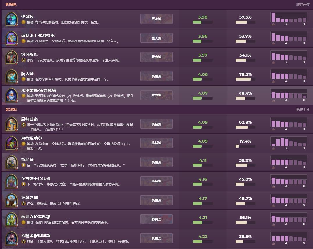 炉石传说酒馆战棋最新平衡性调整,炉石传说酒馆战棋新版本英雄排名