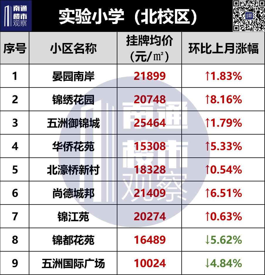 2023南通二手房成交价格查询,南通2018年学区房价格