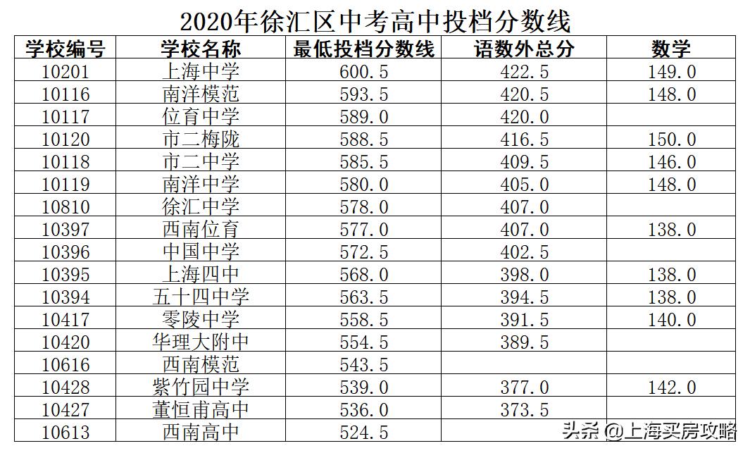 徐汇公办初中学区房,徐汇公办和民办小学