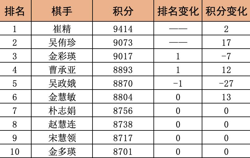 韩国等级分排名最新,申真谞水平下滑