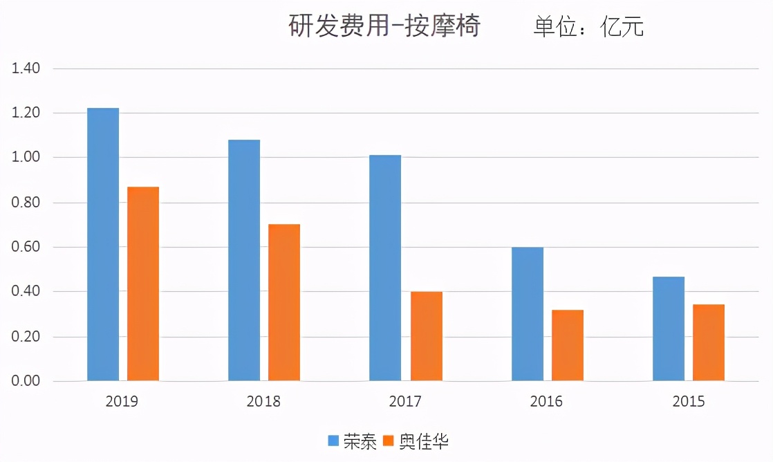 奥佳华按摩椅和荣泰哪个比较好用,荣泰跟奥佳华按摩椅哪家好