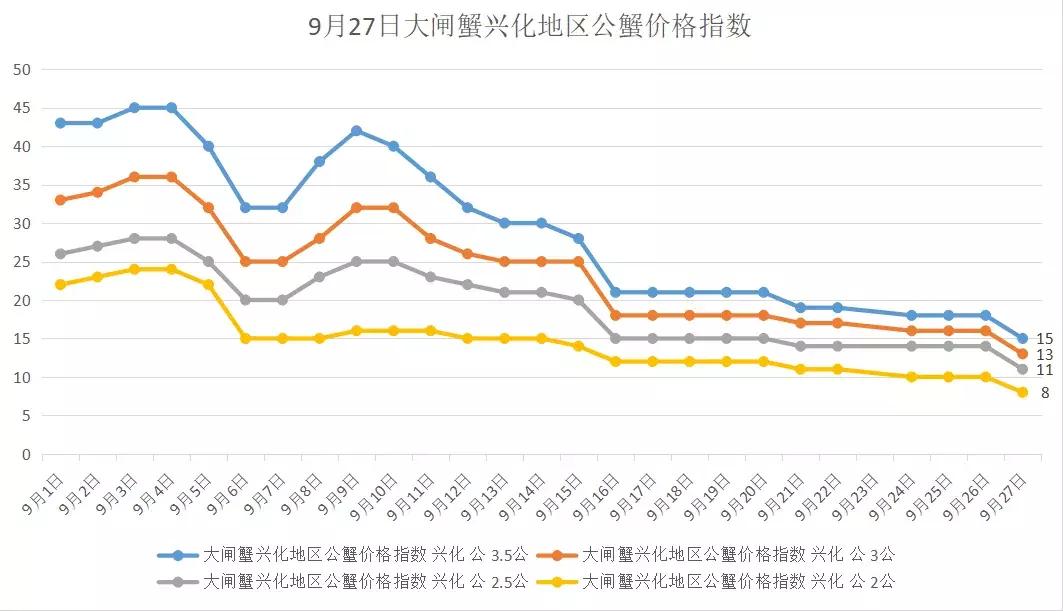 10月2日兴化大闸蟹价格,兴化大闸蟹今日9月18日价格