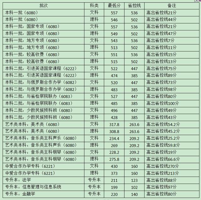 河南这所财经大学的往年录取分析,请速看