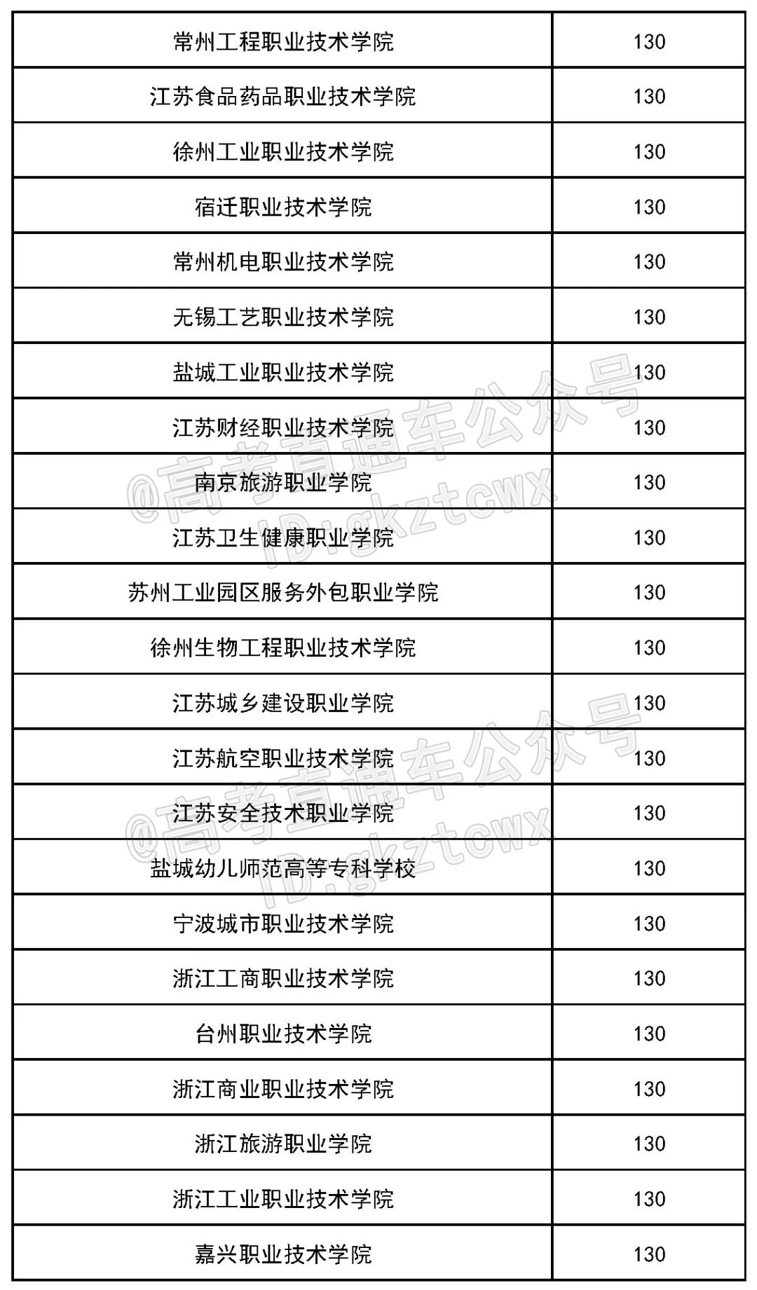 各院校2019最低录取分数线,2019全国院校最低投档分数线