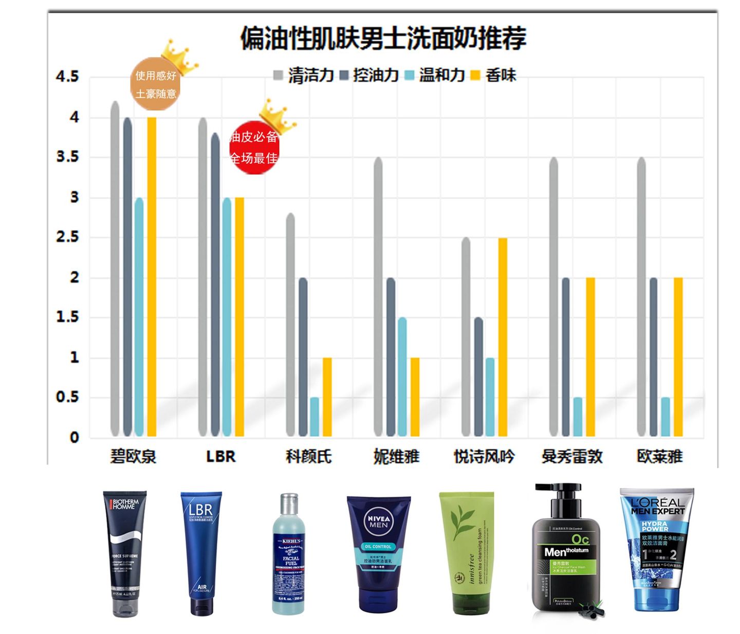 科颜氏男士活力啫喱洗面奶测评,科颜氏洗面奶啫喱测评蓝瓶