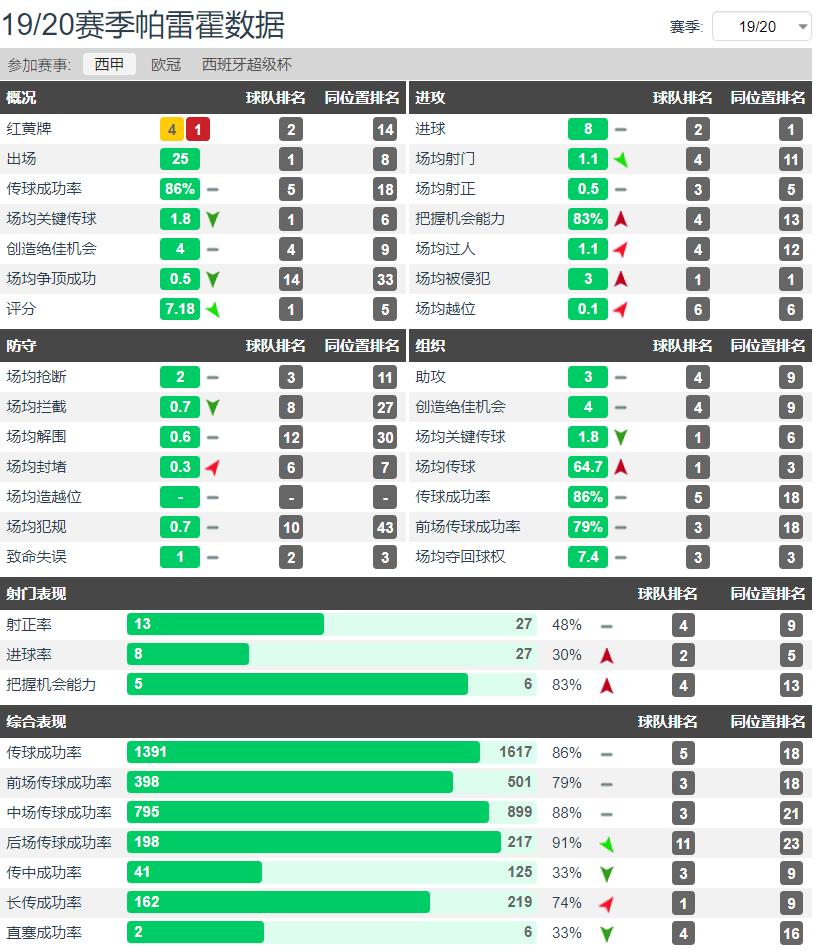 瓦伦西亚4:1帕雷霍,帕雷霍在瓦伦西亚的地位