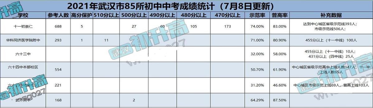 武汉学区房系列：硚口区中小学教育格局如何？（下）