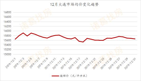 房企冲刺效果显著，12月大连新房成交4498套，创今年成交峰值月份