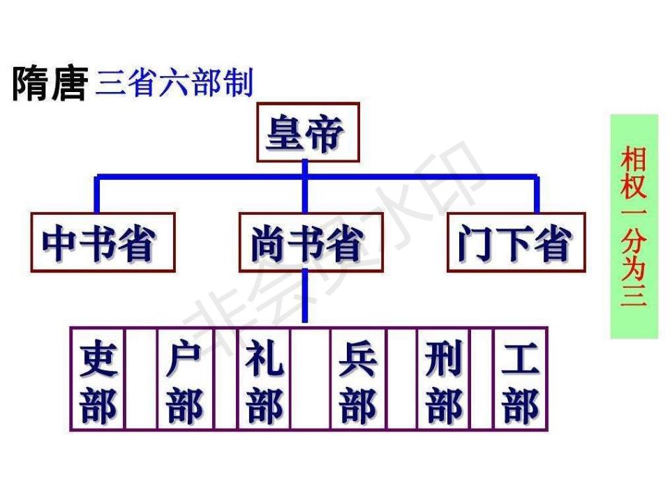 历朝历代的中央机构结构图,北宋中央行政机构的设置结构图