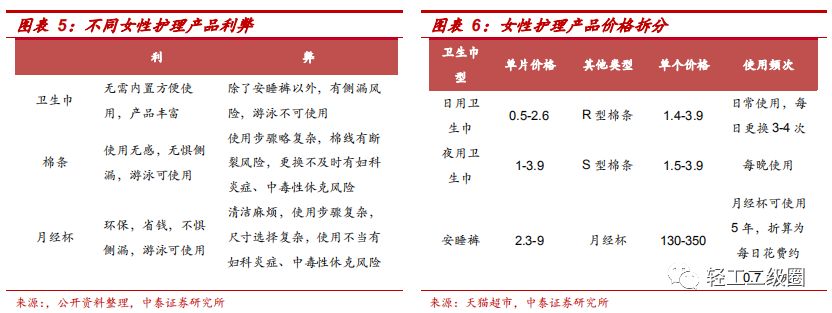 卫生巾市场分析报告,卫生巾市场分析