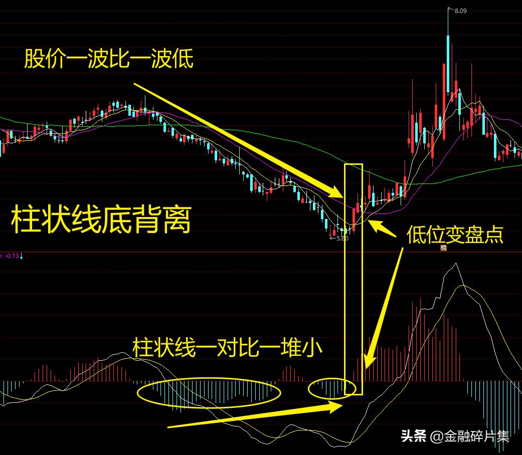 macd高级用法参数,macd高级说明书