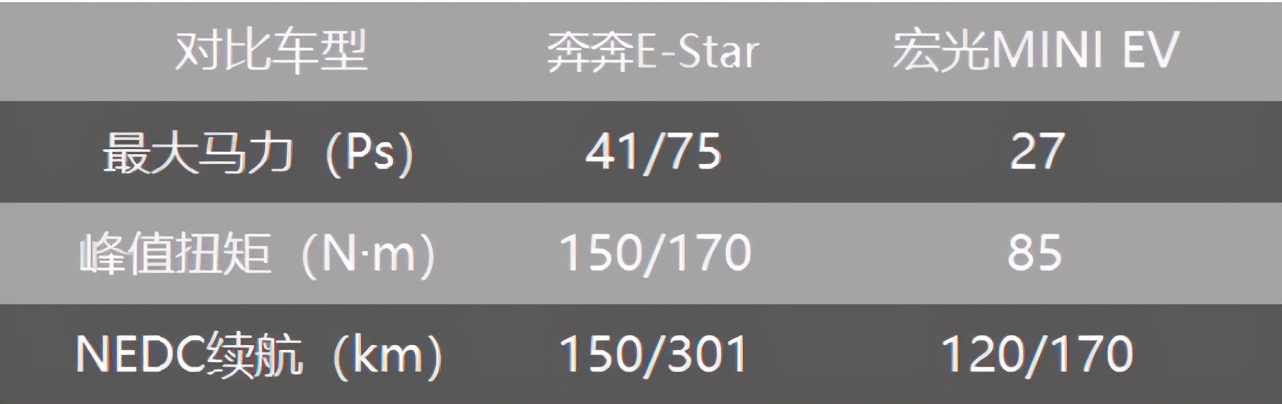 长安奔奔e-star拆解宏光mini,奔奔e-star对比宏光miniev