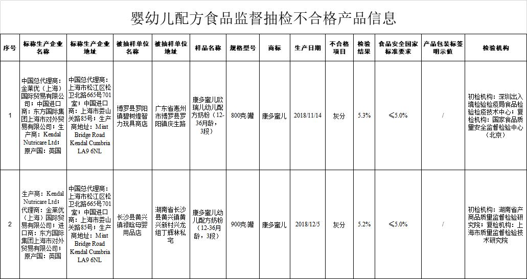 有质量问题的奶粉是不是会被召回,有好多奶粉都不健康